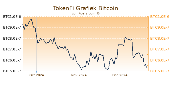 TokenFi Grafiek 3 Maanden