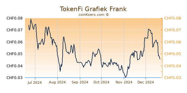 TokenFi Grafiek 6 Maanden