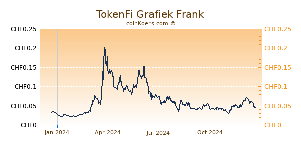 TokenFi Grafiek 1 Jaar