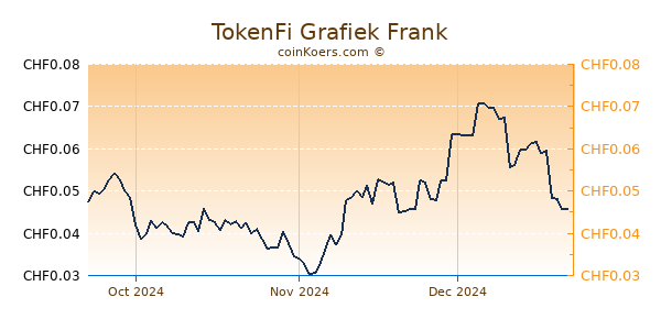 TokenFi Grafiek 3 Maanden