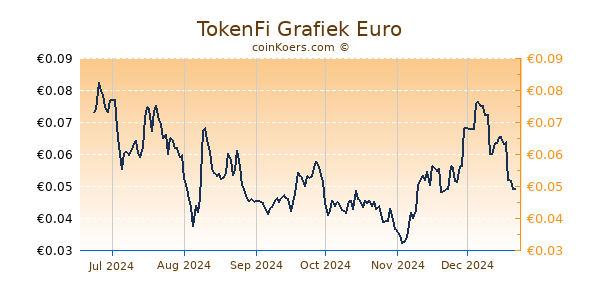 TokenFi Grafiek 6 Maanden