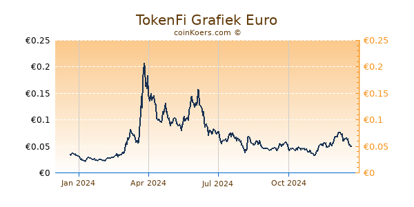 TokenFi Grafiek 1 Jaar