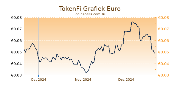 TokenFi Grafiek 3 Maanden