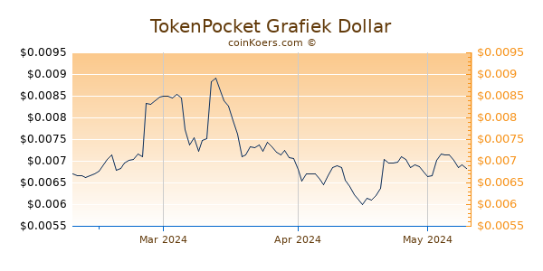 TokenPocket Chart 3 Monate