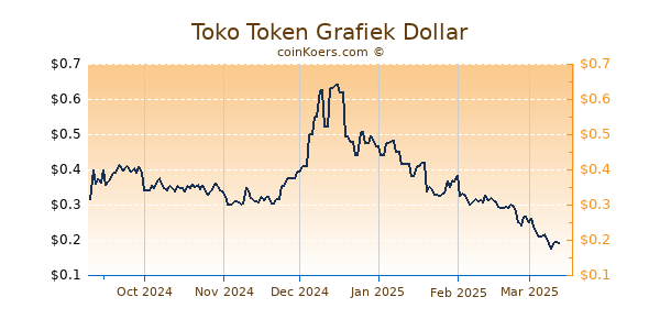 Toko Token Grafiek 6 Maanden