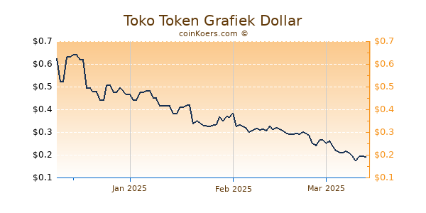 Toko Token Chart 3 Monate