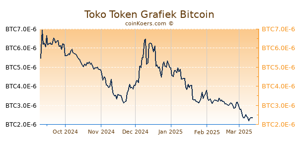 Toko Token Grafiek 6 Maanden