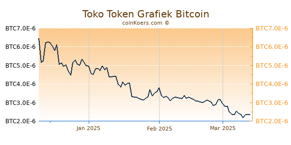 Toko Token Grafiek 3 Maanden