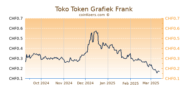 Toko Token Grafiek 6 Maanden