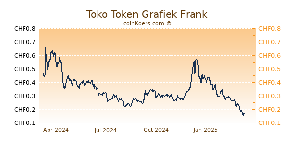 Toko Token Grafiek 1 Jaar