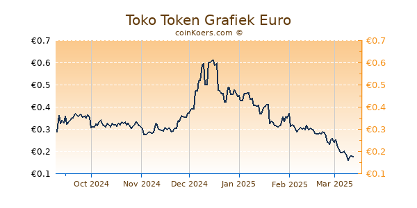 Toko Token Grafiek 6 Maanden