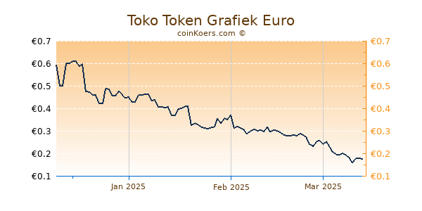 Toko Token Grafiek 3 Maanden