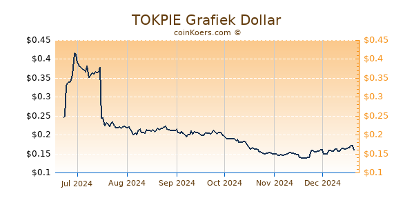 TOKPIE Grafiek 6 Maanden