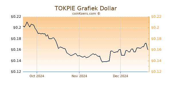 TOKPIE Chart 3 Monate