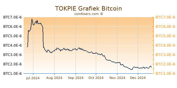 TOKPIE Grafiek 6 Maanden