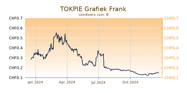 TOKPIE Grafiek 1 Jaar