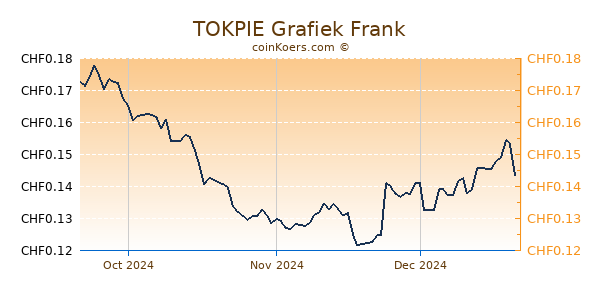 TOKPIE Grafiek 3 Maanden