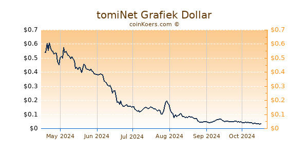 tomiNet Grafiek 6 Maanden