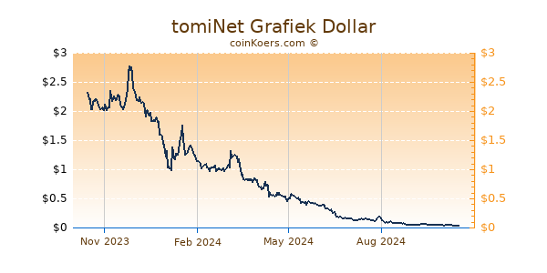 tomiNet Grafiek 1 Jaar