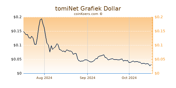 tomiNet Chart 3 Monate