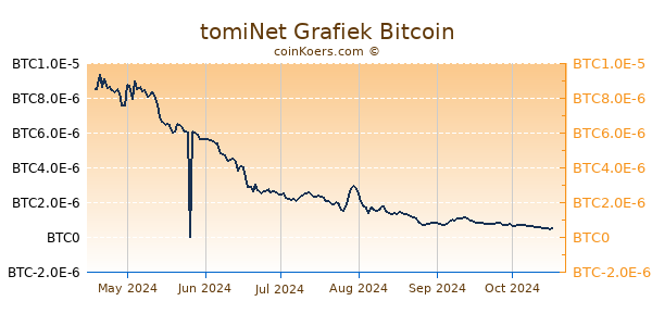 tomiNet Grafiek 6 Maanden