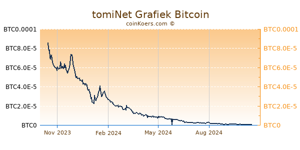 tomiNet Grafiek 1 Jaar