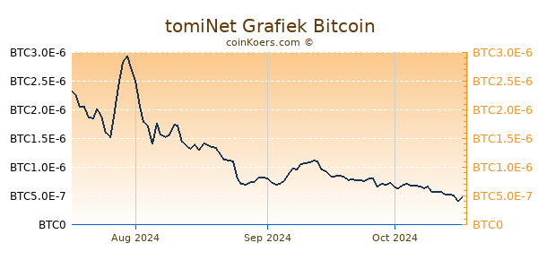 tomiNet Grafiek 3 Maanden