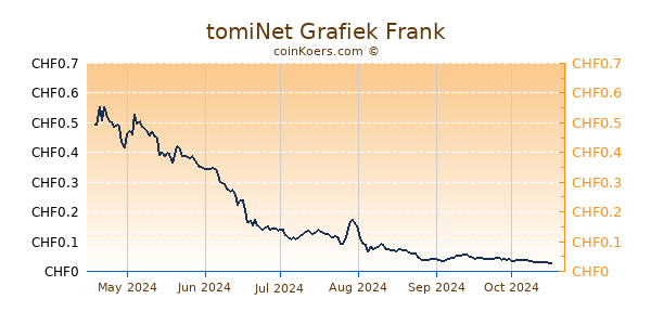 tomiNet Grafiek 6 Maanden