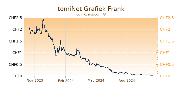 tomiNet Grafiek 1 Jaar