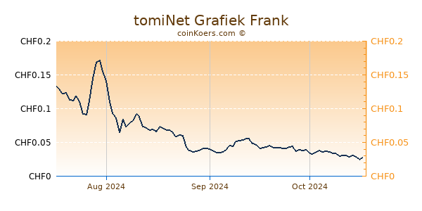 tomiNet Grafiek 3 Maanden