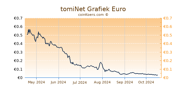 tomiNet Grafiek 6 Maanden