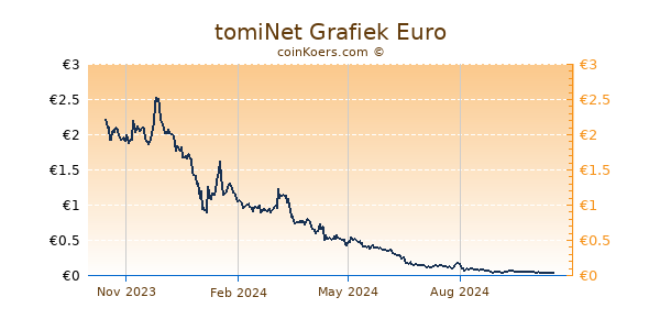 tomiNet Grafiek 1 Jaar