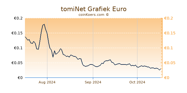 tomiNet Grafiek 3 Maanden