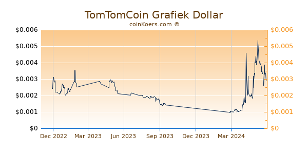 TomTomCoin Grafiek 1 Jaar