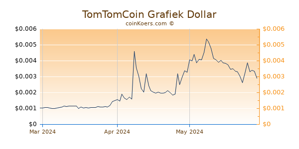 TomTomCoin Chart 3 Monate