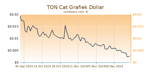 TON Cat Chart 3 Monate