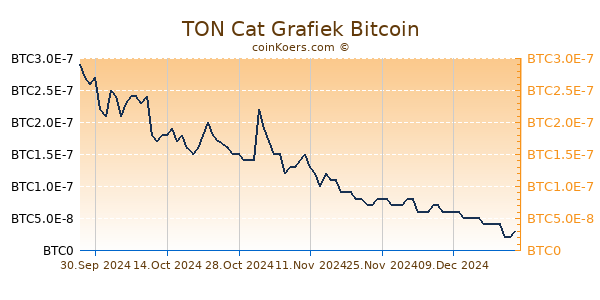 TON Cat Grafiek 3 Maanden