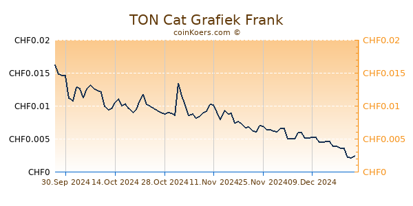 TON Cat Grafiek 3 Maanden