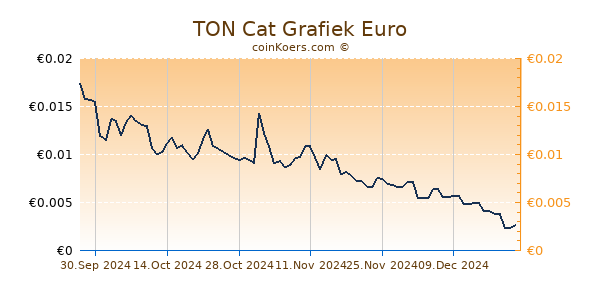 TON Cat Grafiek 6 Maanden