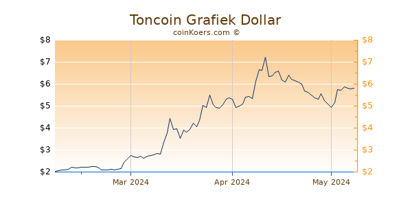 Toncoin Chart 3 Monate