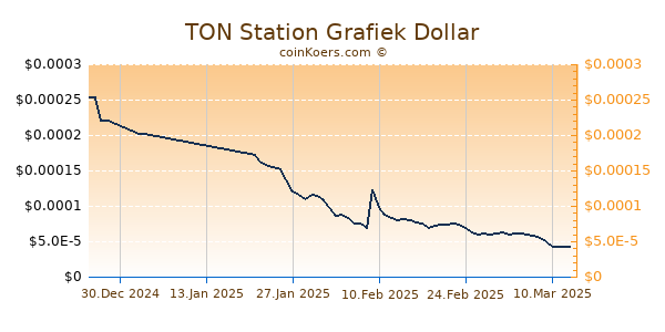 TON Station Grafiek 6 Maanden