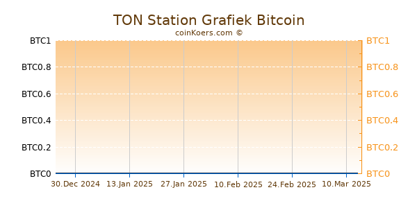 TON Station Grafiek 6 Maanden