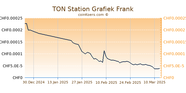 TON Station Grafiek 6 Maanden