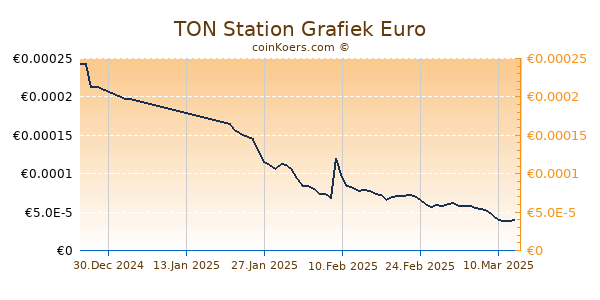 TON Station Grafiek 6 Maanden