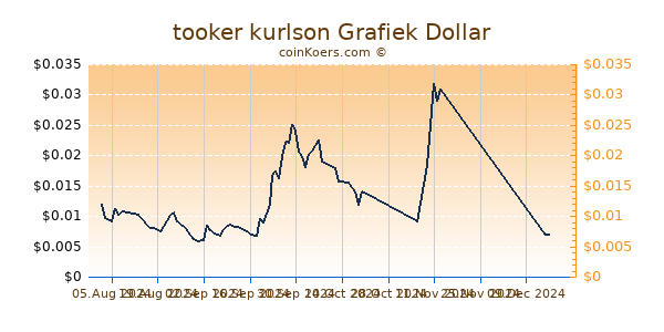 tooker kurlson Grafiek 6 Maanden