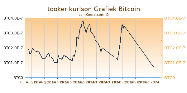 tooker kurlson Grafiek 6 Maanden