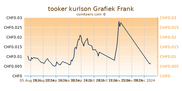 tooker kurlson Grafiek 6 Maanden