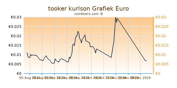 tooker kurlson Grafiek 6 Maanden