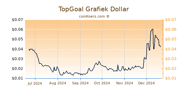 TopGoal Grafiek 6 Maanden