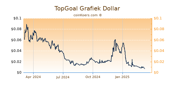 TopGoal Grafiek 1 Jaar